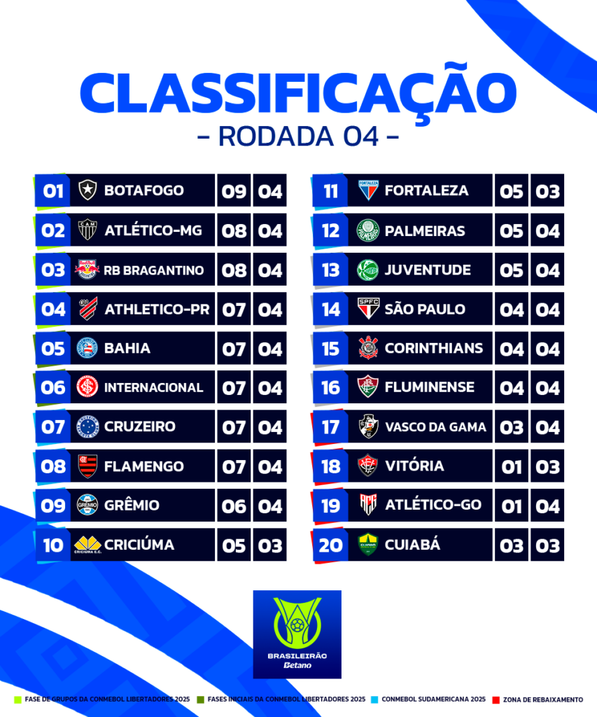 Botafogo lidera o Brasileirão com nove pontos - Foto: Divulgação/CBF