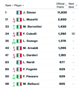Itália ranking