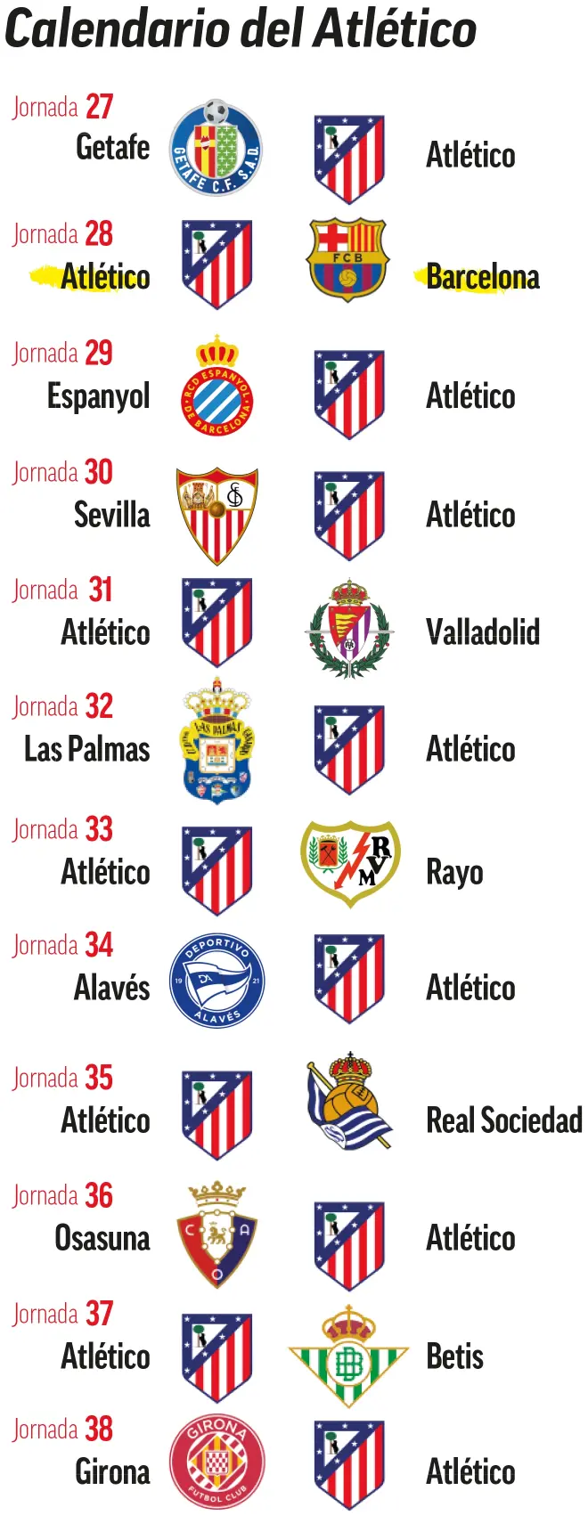 Para erguer a taça de La Liga, os Colchoneros precisarão derrotar o Barcelona no confronto direto e vencer todos os 11 jogos.
