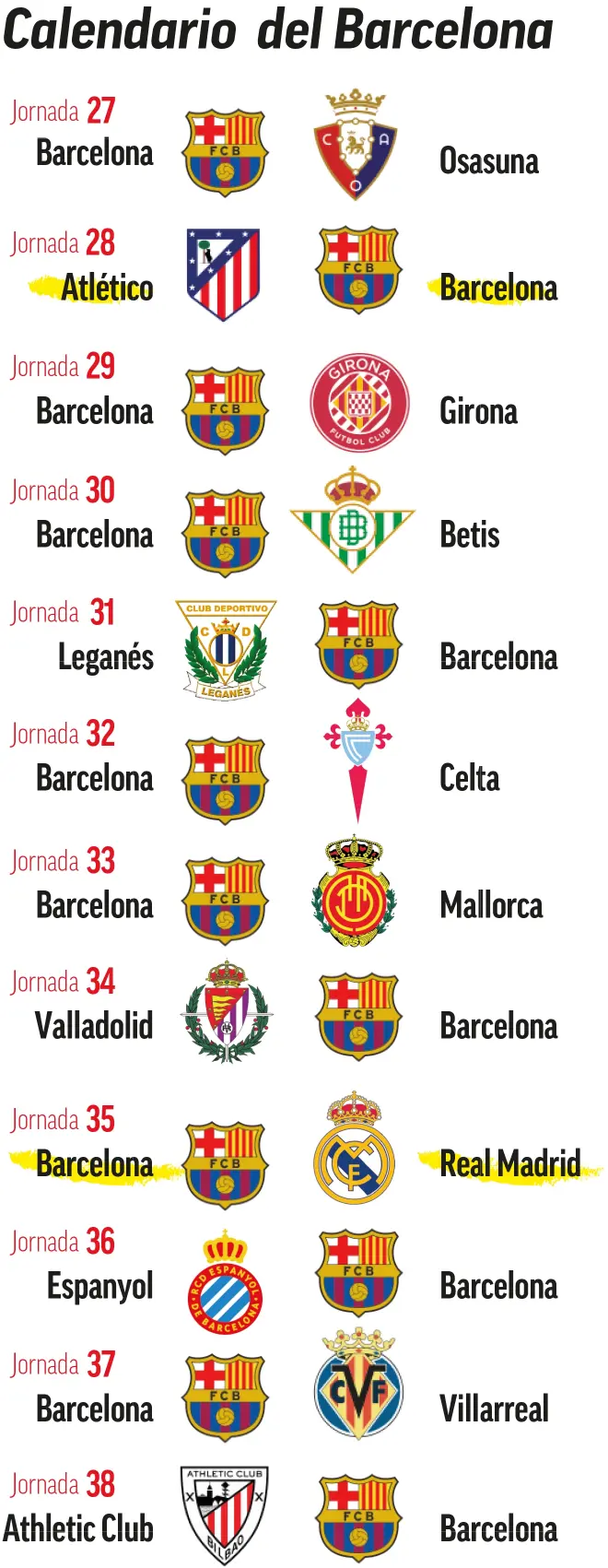 Nos próximos cinco compromissos, o Barcelona apenas na 31ª rodada irá ficar longe dos torcedores.