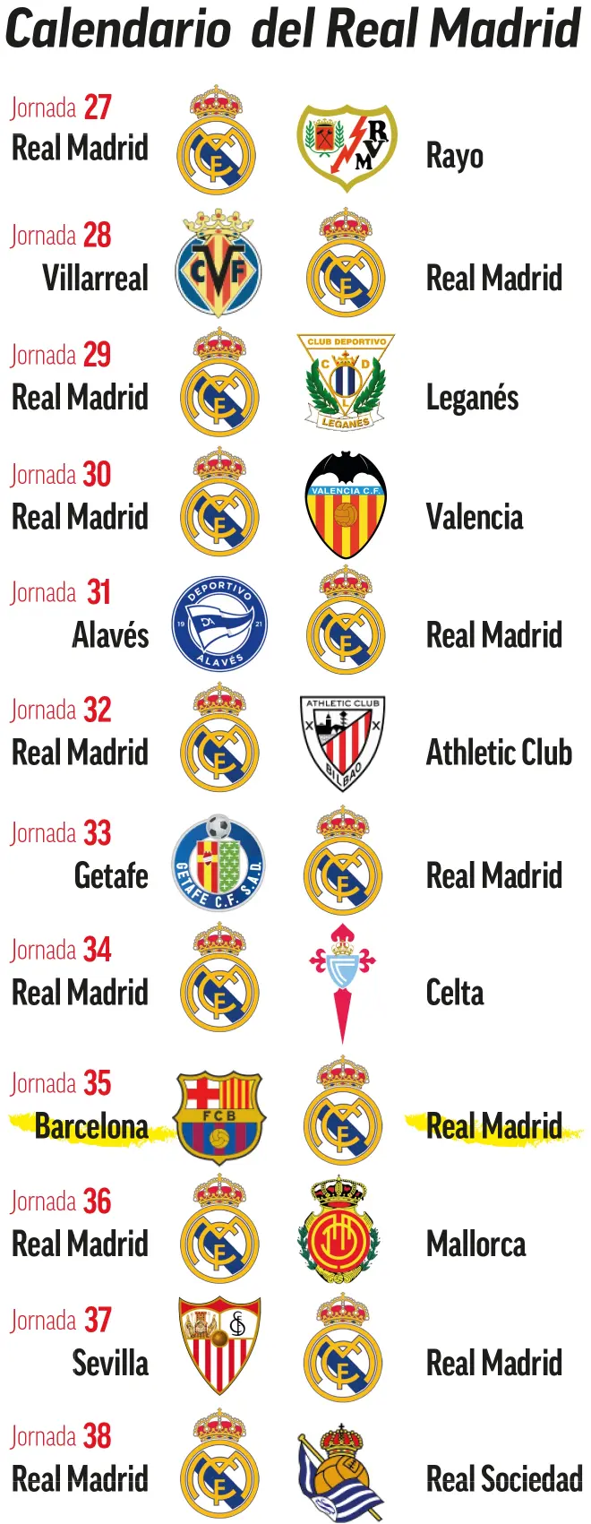 Caso tudo esteja empatado até a última jornada, o Blancos terão a vantagem de jogar em casa, diferentemente do "Barça" e do "Atleti".