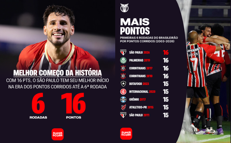 São Paulo tem seu melhor início na história do Brasileirão de pontos corridos