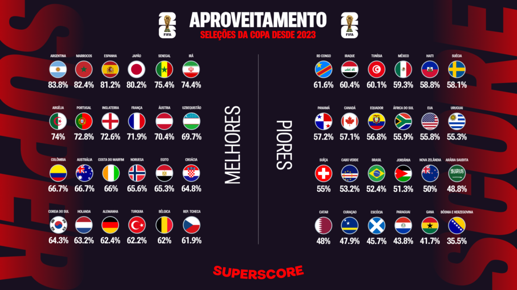 Brasil está longe do aproveitamento esperado no último ciclo da Copa do Mundo
